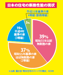 グラフ断熱性能の現状