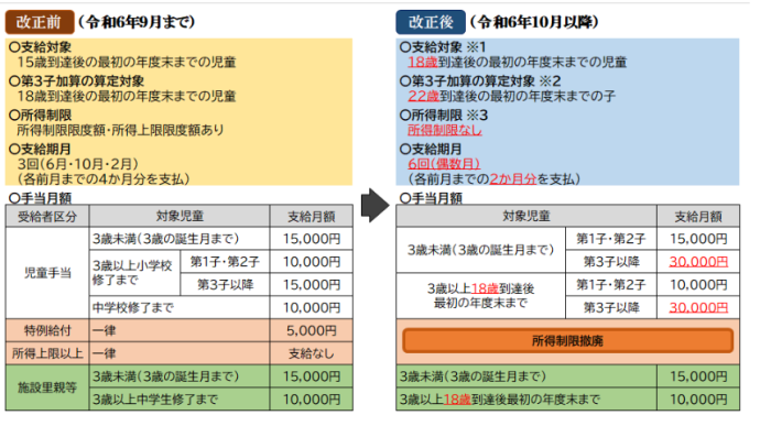 令和6年10月から都城市児童手当が大きく変動